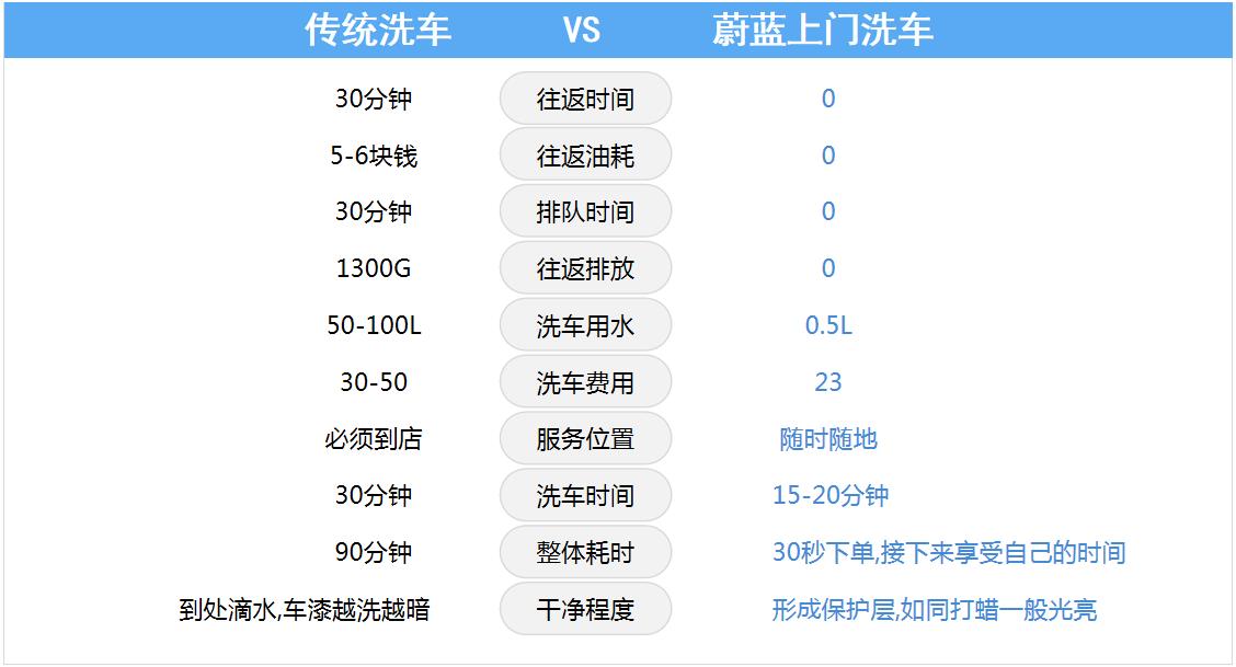 蔚藍(lán)上門(mén)洗車 PK 傳統(tǒng)洗車