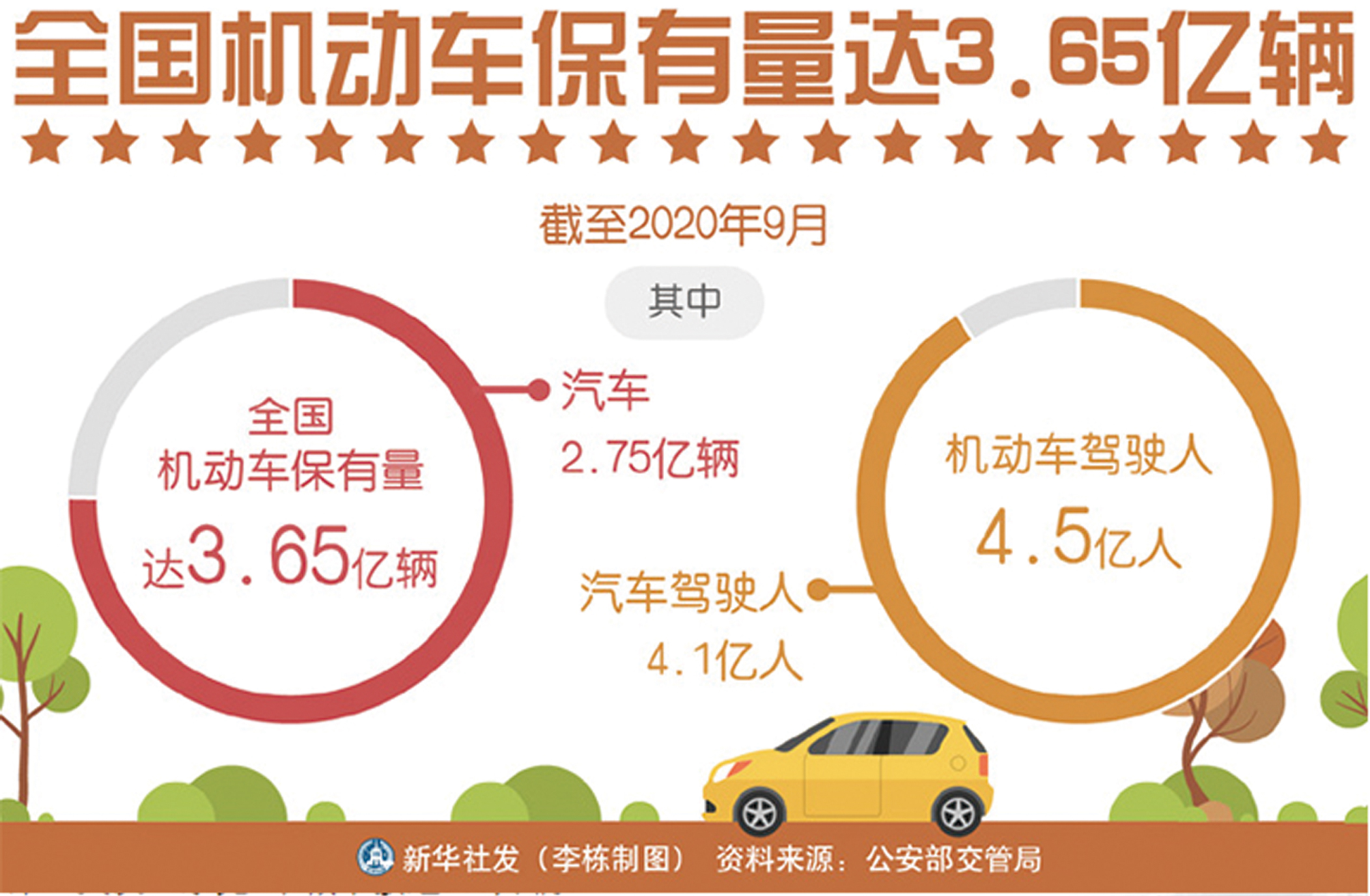 小汽車保有量