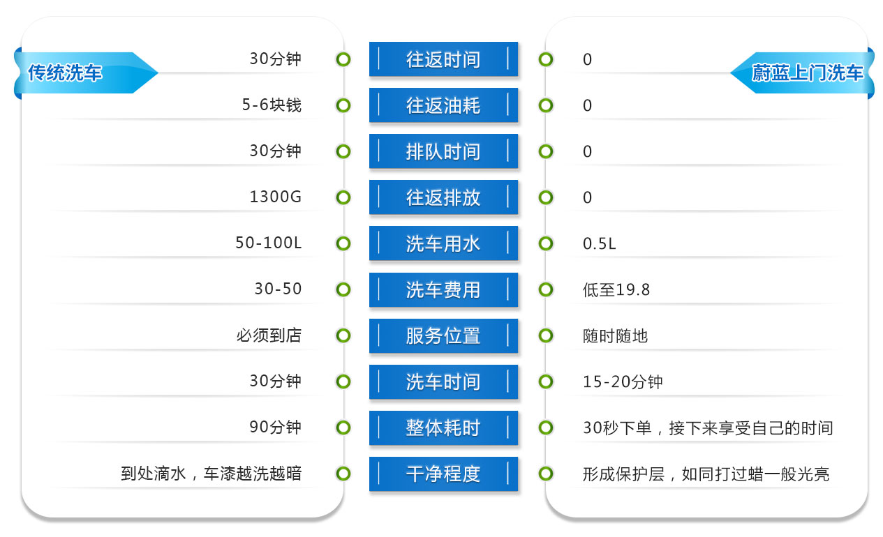 上門洗車服務(wù)對比